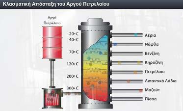 Σχήμα 5.11: Συσκευή απλής και κλασματικής απόσταξης και κλασματική απόσταξη αργού πετρελαίου.