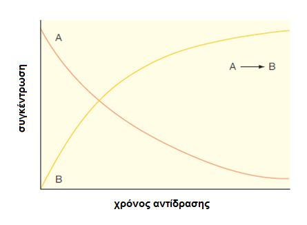 Οι ταχύτητες για τα αντιδρώντα Α και Β έχουν αρνητική τιμή, λόγω ελάττωσης της συγκέντρωσης τους, ενώ για το παραγόμενο προϊόν Ρ είναι θετική, λόγω αύξησης της τιμής της συγκέντρωσης του.