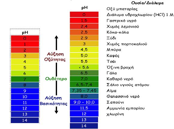 Σε διαφορετικές θερμοκρασίες η τιμή της K w αλλάζει, άρα αλλάζουν και οι τιμές των ph και poh. Στους 0 o C η K w είναι περίπου ίση με 10-15, άρα το ph ενός ουδέτερου διαλύματος θα είναι 7.