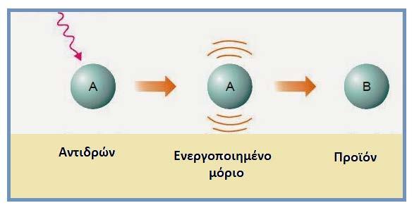 θεωρία των κβάντα χρειάζεται για τις αλληλεπιδράσεις του φωτός με την ύλη (π.χ. απορρόφηση, εκπομπή). 9.