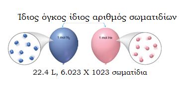 g PM d = = (2.14) V RT Με βάση τη σχέση 2.14 είναι δυνατός ο υπολογισμός της απόλυτης πυκνότητας ενός ιδανικού αερίου κάτω από οποιαδήποτε συνθήκες πίεσης και θερμοκρασίας.