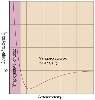Σχήμα 2.5: Μεταβολή της δυναμικής ενέργειας δύο μορίων με την απόστασή τους. Οι ισόθερμες του Ζ, ως συνάρτηση της πίεσης στις χαμηλές θερμοκρασίες (Σχ. 2.6Β), δεν είναι ευθείες αλλά παρουσιάζουν ένα ελάχιστο, το οποίο βαθαίνει με την μείωση της θερμοκρασίας, ενώ αυξανομένης αυτής τείνουν να γίνουν ευθείες.