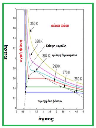 περικλείεται από την γαλάζια καμπύλη, για ίδιες τιμές πίεσης συνυπάρχουν η αέρια και η υγρή φάση. Σχήμα 2.7: (A) Θεωρητικές ισόθερμες Van der Waals, (B) Καμπύλες Αndrews ενός πραγματικού αερίου.