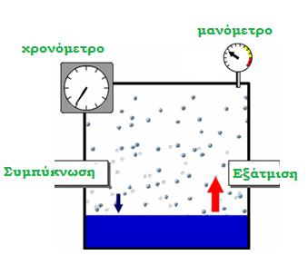 αύξηση της τιμής της πίεσης που παραμένει σταθερή, ενώ το υγρό πλέον δεν εξαεριώνεται, άλλα παραμένει στην υγρή κατάσταση.