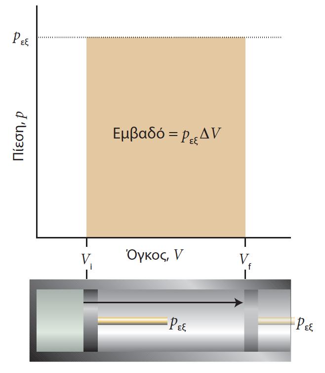 Α. Ελεύθερη εκτόνωση p εξ = 0, συνεπώς w = 0 Η εκτόνωση αερίου στο κενό δεν παράγει έργο. Β. Εκτόνωση ενάντια σε σταθερή πίεση p εξ = σταθερά (π.χ. εκτόνωση υπό ατμοσφαιρική πίεση).