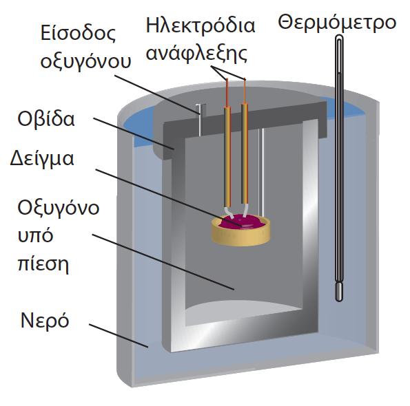 Σύμφωνα με τον πρώτο θερμοδυναμικό νόμο ΔU = q + w, και τη μελέτη του έργου κατά την εκτόνωση αερίου, η μεταβολή της εσωτερικής ενέργειας σε ένα δοχείο σταθερού όγκου ισούται με την ενέργεια που