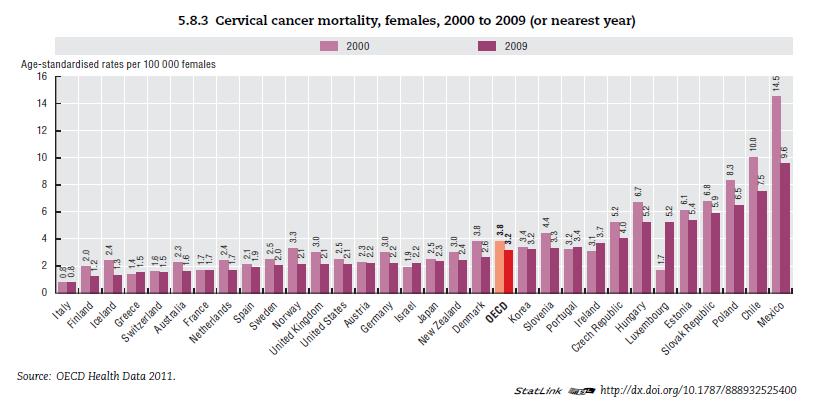 cervical cancer in Brazil and the UK Rate per