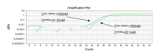 Εικόνα 29. Γραφική παράσταση της μεταβολής του εκπεμπόμενου φθορισμού σε συνάρτηση με τους κύκλους της Real Time PCR κατά την ενίσχυση του hsa-mir-34a για τα control NC rev.transc.