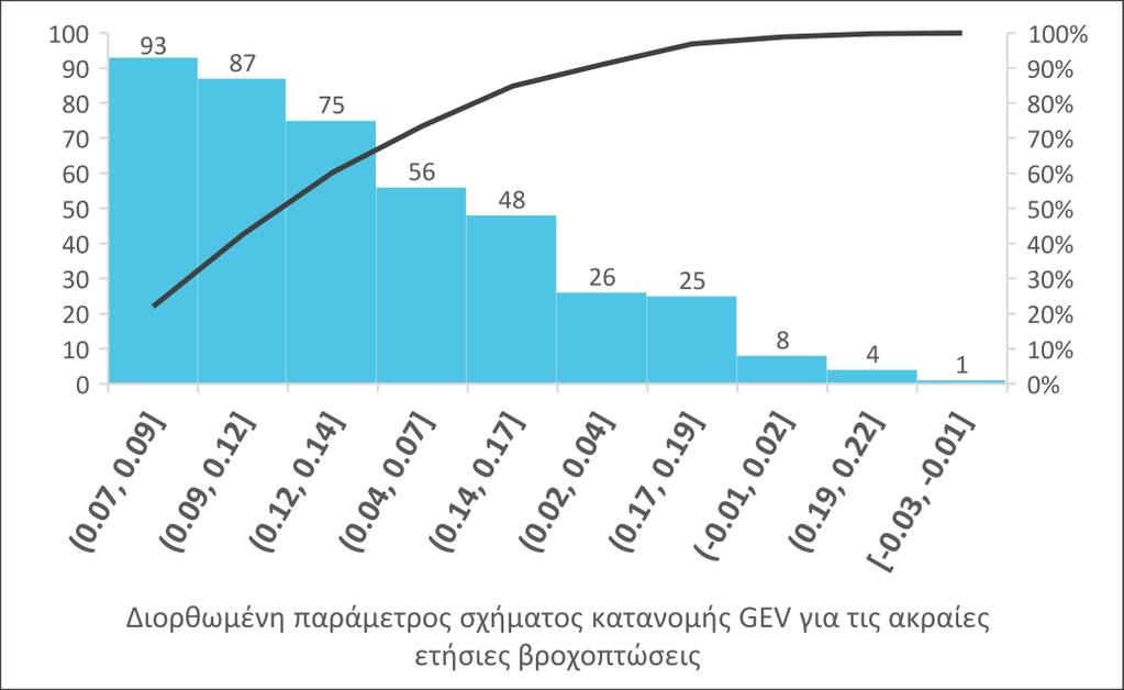 Συγκεντρωτικά Αποτελέσματα (1/5) Κατανομές μέγιστων βροχοπτώσεων Κωδικοποίηση διαδικασίας μέσω του λογισμικού R