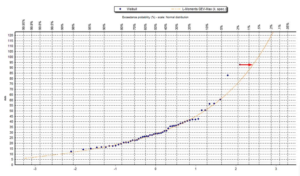 Στατιστικό υπόβαθρο μελέτης (4/5) Παράμετρος σχήματος ΓΚΜ (2/2) Ανάγκη διόρθωσης συντελεστή σχήματος γ<0, Κατανομή Τύπου iii, Weibull Υποδηλώνει ένα άνω φράγμα στην