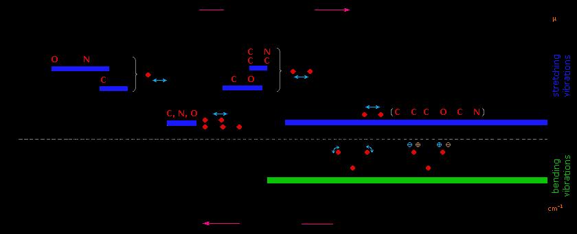 2.700 έως 2000 cm -1 : απορροφούν οι τριπλοί δεσμοί (C C, C N) ή διαδοχικοί διπλοί (C=C=C, N=C=O) δίνοντας δονήσεις τάσεως. 2.000 έως 1500 cm -1 : απορροφούν οι διπλοί δεσμοί (C=C, C=N, Ν=Ο, C=Ο, κλπ) δίνοντας δονήσεις τάσεως.