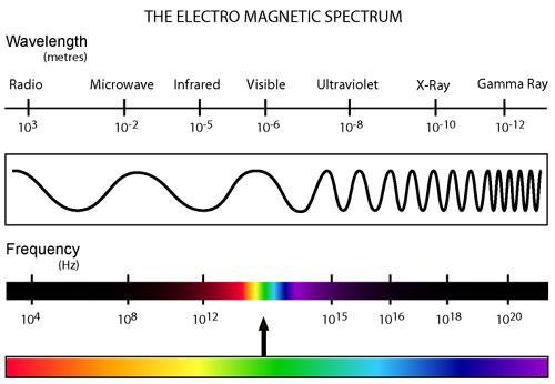 Σχήμα 3 : Φάσμα μηκών κύματος και συχνοτήτων ΗΜΑ Φάσμα ΗΜ ακτινοβολίας Κοσμικές Ακτίνες (cosmic rays): ~10 22 Hz, 0.01pm. Ακτίνες γ (γ ray): 3Χ10 18-3Χ10 20 Hz, 100pm 1pm.
