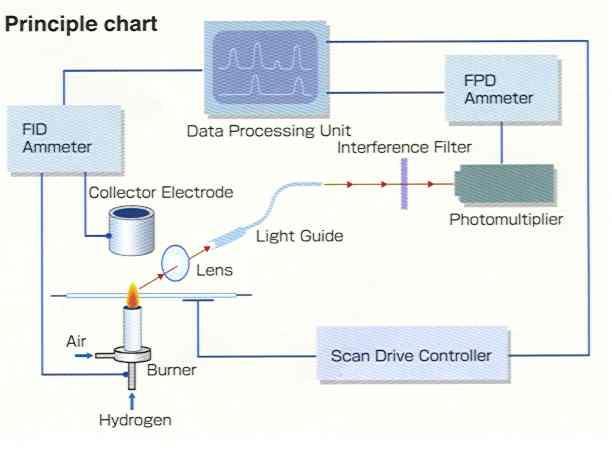 Μέτρηση με ανιχνευτή ιοντισμού με φλόγα υδρογόνου (FID) και με φωτομετρικού ανιχνευτή με φλόγα υδρογόνου (FPD). Η ευαισθησία του ανιχνευτή ιοντισμού με φλόγα υδρογόνου (F.I.D.) και του φωτομετρικού ανιχνευτή με φλόγα υδρογόνου (F.