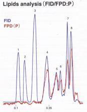 Sample:Standard mixture 1.Cholesterol ester 2.Triglyceride 3.Cholesterol 4.