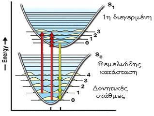 Απορρόφηση σε UV ή Vis και IR Η εσωτερική ενέργεια (Εεσ) μορίου ισούται με το άθροισμα τριών κβαντισμένων ενεργειών της ηλεκτρονικής (Εηλ), της δονητικής (Εδ)