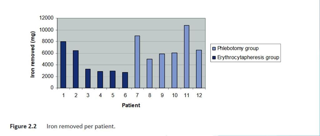 Erythrocytapheresis versus phlebotomy in the initial treatment of HFE hemochromatosis patients: results from