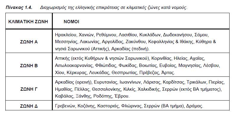 Πίνακας 1.8: Μέγιστες επιτρεπόμενες τιμές του συντελεστή θερμοπερατότητας δομικών στοιχείων για τις τέσσερις κλιματικές ζώνες στην Ελ