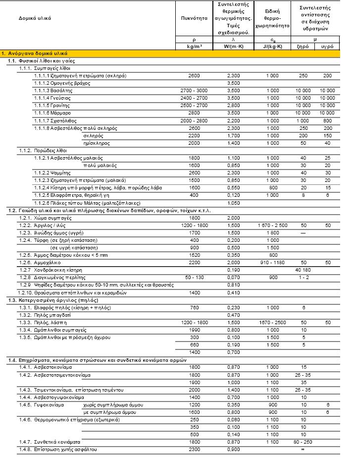 Πίνακας 1.10: Τιμές συντελεστή θερμικής αγωγιμότητας (τιμές σχεδιασμού),ειδικής θερμοχωρητικότητας και συντελεστών αντίστασης στη διάχυση των υδρατμών για διάφορα δομικά υλικά (Πηγή : Τ.Ο.Τ.Ε.
