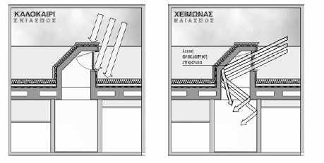 Νότια προσανατολισμένα ανοίγματα (roof monitors) (πηγή : (http://la.teikav.edu.