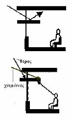 (πηγή:http://www.cres.gr/energy_saving/ktiria/pathitika_iliaka_systimata_emmeso_kerdos_iliakos_xoros.htm) Σχήμα 2.6 Λειτουργία ειδικών θερμομονωτικών υαλοπινάκων (πηγή:http://www.cres.gr/energy_saving/ktiria/thermiki_prostasia_kelyfous_xrisi_yalopinakon.