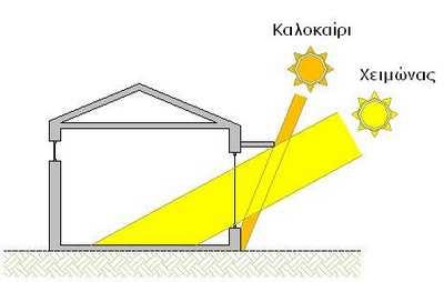 φωτισμού (πηγή : http://www.cres.