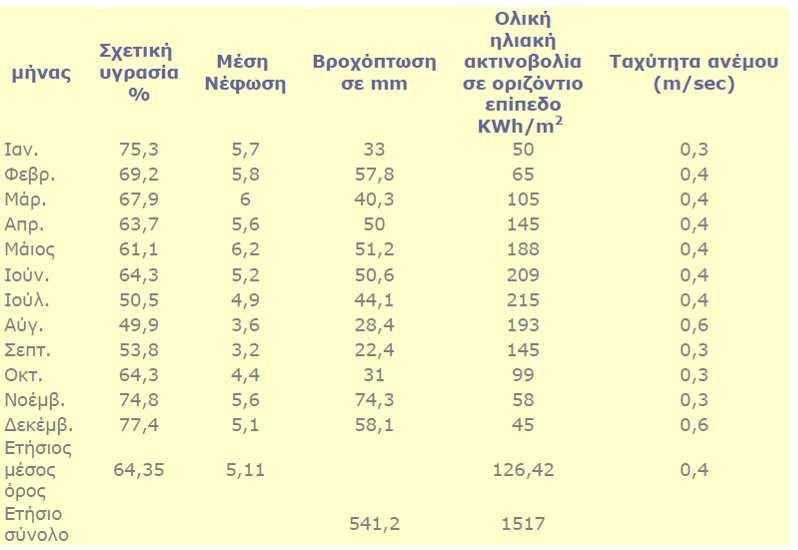 Πίνακας 1.