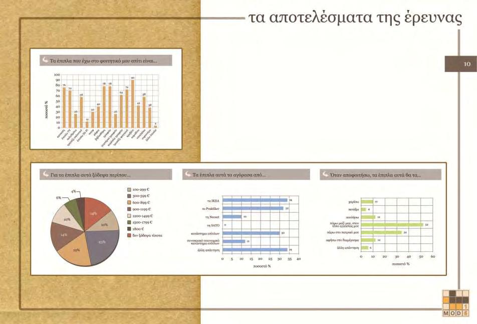 Όσον αφορά την επίπλωση της κατοικίας, τα συνηθέστερα έπιπλα που συναντώνται σε μια φοιτητική κατοικία είναι: καναπές, έπιπλο τηλεόρασης, τραπέζι σαλονιού, βιβλιοθήκη, γραφείο, καρέκλα γραφείου,