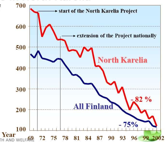 Tο North Karelia Project ξεκίνησε το 1972 ως ένα εθνικό πιλοτικό πρόγραμμα για την πρόληψη των καρδιαγγειακών