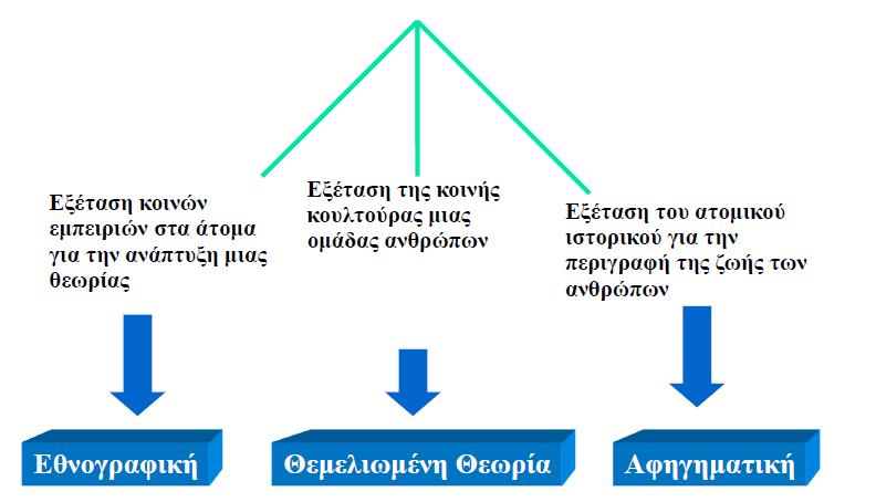 Ποιοτική προσέγγιση Εθνογραφική - περιγραφή και ερμηνεία μιας πολιτιστικής ή κοινωνικής ομάδας ή συστήματος Θεμελιωμένη θεωρία - μια μελέτη για να