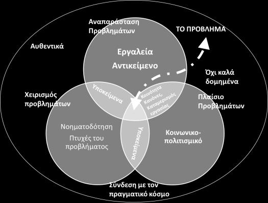 Σχήμα 22: Η Θεωρία της Δραστηριότητας σε περιβάλλον Επίλυσης Προβλήματος Το πλαίσιο του προβλήματος ουσιαστικά αναφέρεται σε όλα τα στοιχεία που απαιτούνται για τον προσδιορισμό του και συνδέονται με