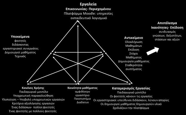 την επισκόπηση της βιβλιογραφίας, για τη μελέτη των παιδαγωγικών χαρακτηριστικών μαθημάτων που κάνουν χρήση ΣΔΜ.