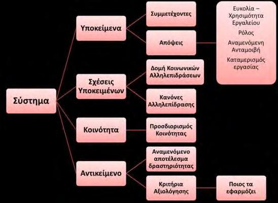 Στάδιο 2: Ανάλυση του συστήματος της δραστηριότητας Σκοπός του δευτέρου σταδίου είναι η ανάλυση του συστήματος της δραστηριότητας.
