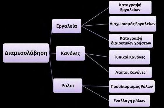 διαμεσολαβητές και επηρεάζουν τα μοντέλα και τους κανόνες της δραστηριότητας και διαμορφώνουν το