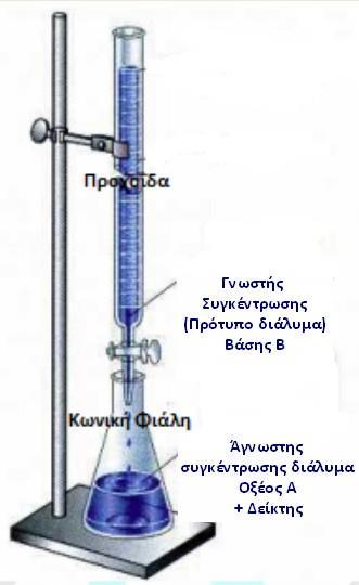 ΘΕΩΡΗΤΙΚΕΣ ΕΠΙΣΗΜΑΝΣΕΙΣ Με τη διαδικασία της οξεοβασικής ογκομέτρησης και, ειδικότερα, της αλκαλιμετρίας, προσδιορίζεται η ποσότητα ενός οξέος Α, με μέτρηση του όγκου ενός διαλύματος βάσης Β, γνωστής
