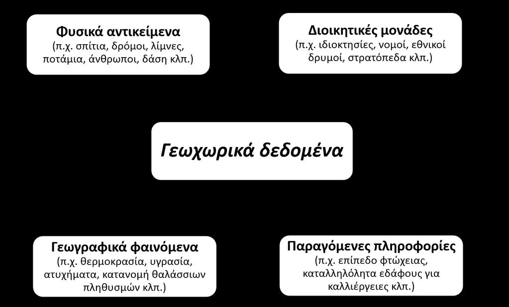 11 2. Εισαγωγή 2.1. Γεωχωρικά δεδομένα Γεωχωρικά δεδομένα (Spatial data/ Geospatial data) είναι οποιαδήποτε πληροφορία έχουμε για αντικείμενα, δραστηριότητες ή φαινόμενα και ταυτόχρονα για τη θέση