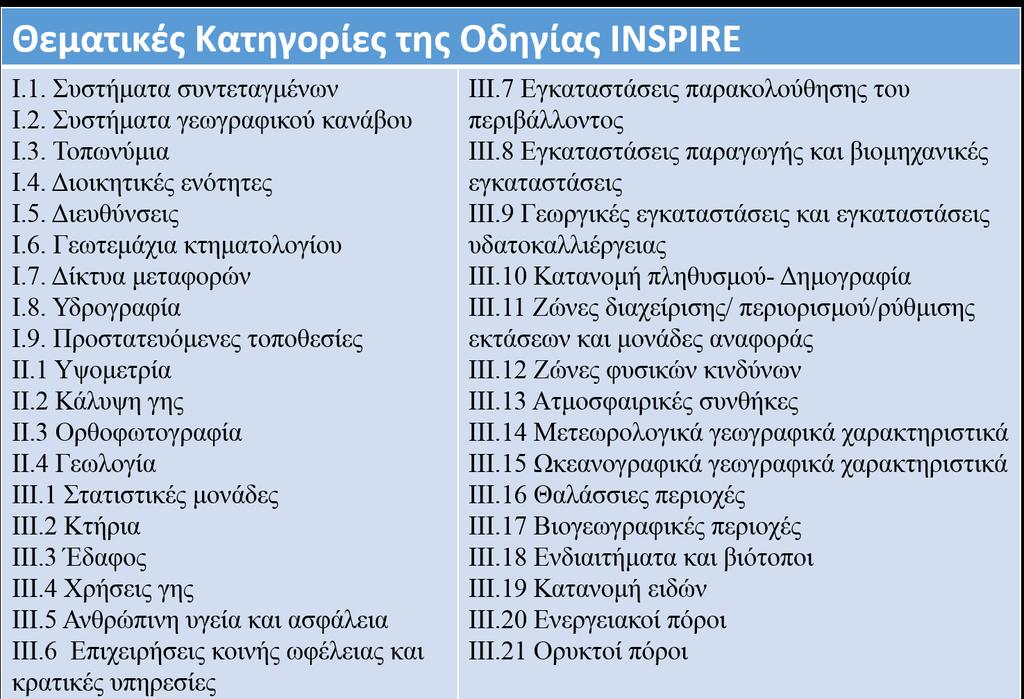 26 Εικόνα 2: Οι 34 Θεματικές κατηγορίες της οδηγίας INSPIRE Συνοπτικά οι συνιστώσες που περιλαμβάνει η οδηγία είναι: Η διαλειτουργικότητα των συνόλων και υπηρεσιών χωρικών δεδομένων Τα μεταδεδομένα
