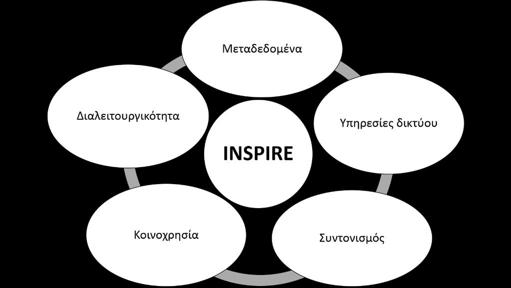 27 Εικόνα 3: Oι 5 συνιστώσες της οδηγίας INSPIRE Στην Ελλάδα, η INSPIRE ενσωματώθηκε στην ελληνική νομοθεσία με τον νόμο 3882/2010, ο οποίος έθεσε ως στόχο την ισότιμη πρόσβαση για όλους τους