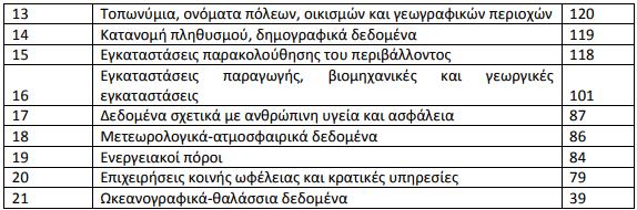 42 Πίνακας 3: Κατάταξη των πιο βασικών γεωχωρικών δεδομένων που χρειάζεται η Αποκεντρωμένη