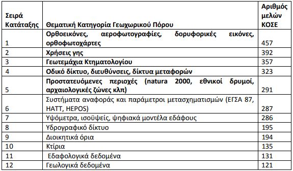 Όπως φαίνεται από τα στοιχεία του πίνακα, τα κύρια δεδομένα που χρειάζεται η αυτοδιοίκηση
