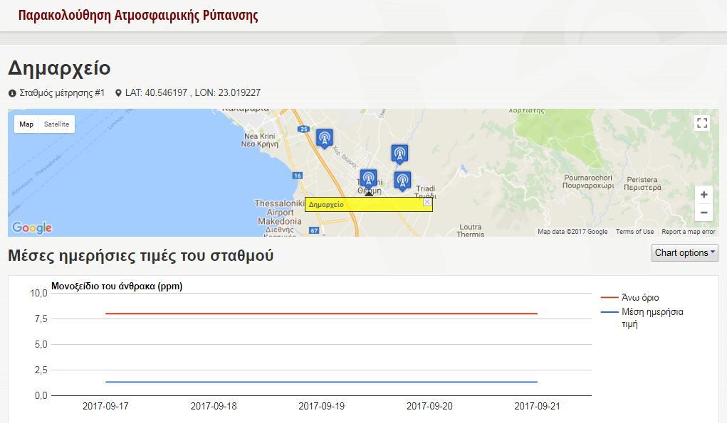76 Εικόνα 33: Δήμος Θέρμης- Εργαλείο «Βελτιώνω την πόλη μου»- Μέτρηση ποιότητας αέρα Ένα πρωτοποριακό και καινοτόμο εργαλείο