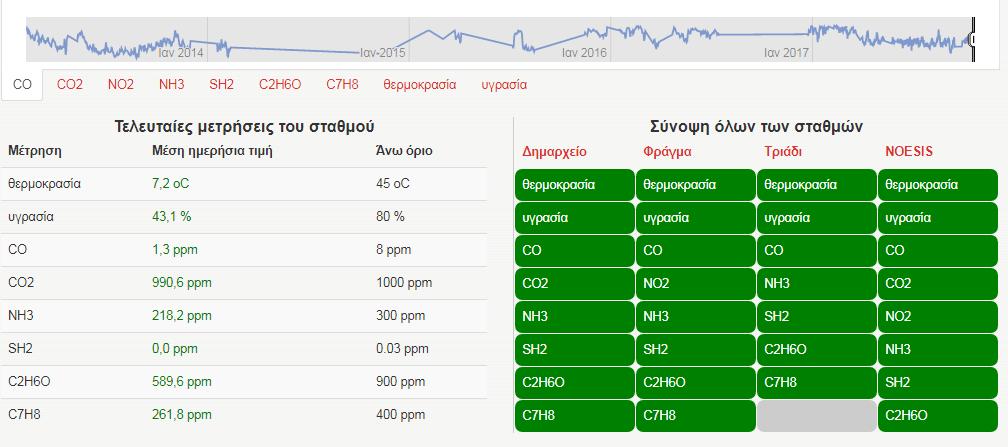 Στο δήμος Θέρμης έχουν τοποθετηθεί τέσσερις (4) σταθμοί, οι οποίοι καταγράφουν στοιχεία που αφορούν το μέγεθος της ατμοσφαιρικής