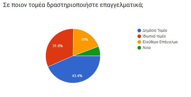 81 6.1. Παρουσίαση αποτελεσμάτων ερωτηματολογίου Στο κεφάλαιο αυτό, θα παρουσιαστούν τα κυριότερα αποτελέσματα των αποκρίσεων του ερωτηματολογίου με τη χρήση διαγραμμάτων πίτας (pie charts) και