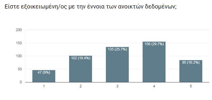 85 Εικόνα 41: Ερωτηματολόγιο_ Ερώτηση 6 η - Είστε εξοικειωμένη/ος με την έννοια των ανοικτών δεδομένων; (1: Καθόλου, 5:Απολύτως) Για την