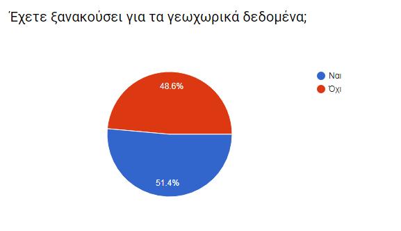 δηλαδή στον ορισμό, ποια είναι τα χαρακτηριστικά τους κ.α. Οι απαντήσεις δείχνουν ότι υπάρχει ενημέρωση για το θέμα, ωστόσο το ποσοστό των