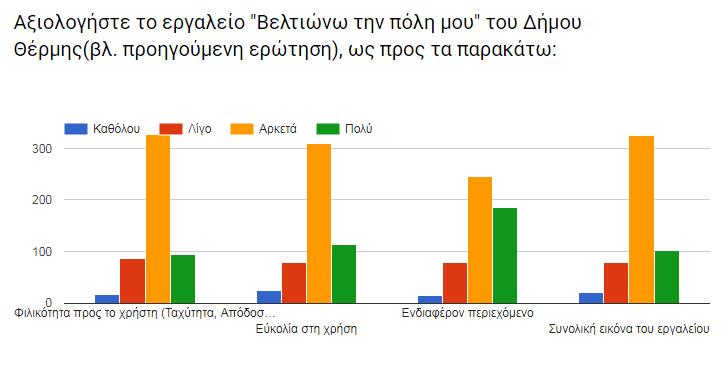 87 Εικόνα 44: Ερωτηματολόγιο_ Ερώτηση 9 η - Αξιολογήστε το εργαλείο «Βελτιώνω την πόλη μου» του Δήμου Θέρμης Αφότου επισκέφθηκαν την ιστοσελίδα της υποδομής του δήμου Θέρμης, τους ζητήθηκε να