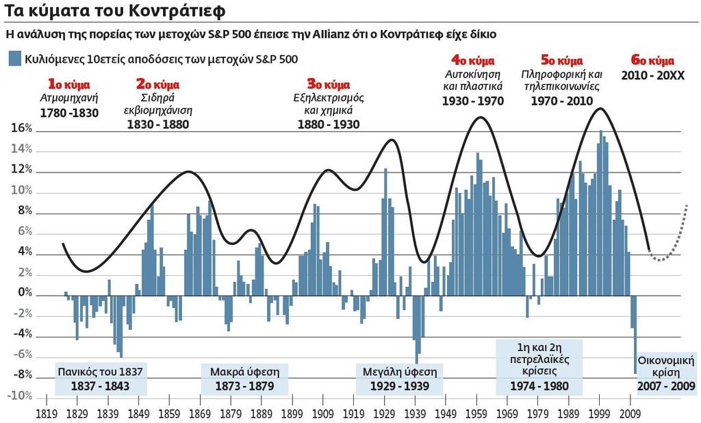 Τα κύματα Kontdratieff Πηγή: http://www.tovima.gr/science/article/?