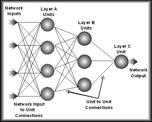 Τεχνητό Νευρωνικό Δίκτυο Πολυεπίπεδο Perceptron (Multilayer Perceptron) ΤΝΔ πρόσθιας τροφοδότησης (feedforward).