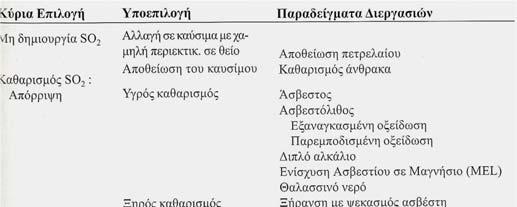Εισαγωγή Επιπτώσεις εκπομπών SO Το SO είναι η κυρίαρχη ανθρωπογενής πηγή S στην ατμόσφαιρα. Επίπεδα συγκέντρωσης: από ~0 ppt μέχρι >1 ppb. Σε μη ρυπασμένες θαλάσσιες περιοχές, 0 50 ppt.