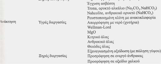 Το μεγαλύτερο μέρος από καύση άνθρακα για ηλεκτροπαραγωγή. Άλλη κύρια πηγή οι μεταλλουργικές διεργασίες φρύξης (τήξης) θειούχων ορυκτών 5 π.χ. CuFeS O Cu FeO SO Σε μη ρυπασμένες περιοχές η συγκέντρωσή τους 0, ppb.