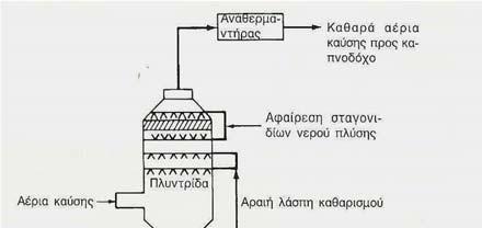 (1) Καθαρισμός με ασβεστόλιθο Liestone Scrubbing (1) Καθαρισμός με ασβεστόλιθο